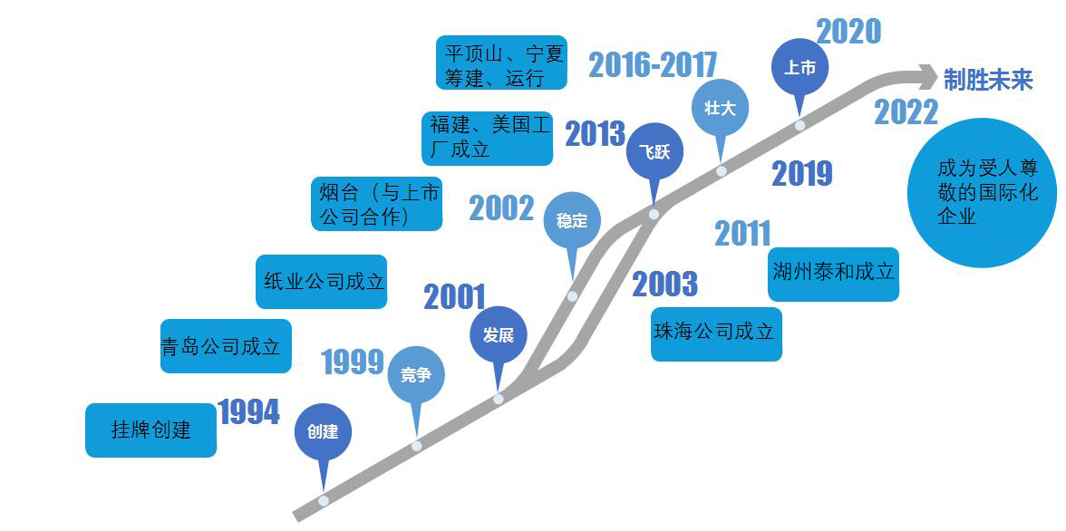 5b0b5c1acf700.jpg 發(fā)展歷程.jpg